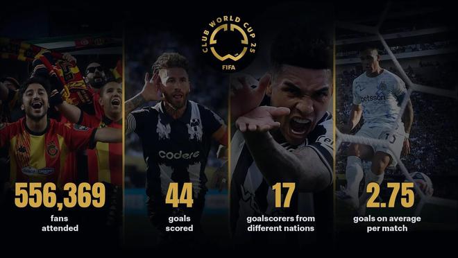 世俱杯小組賽首輪：16場44球，阿根廷領(lǐng)跑進球數(shù)8球