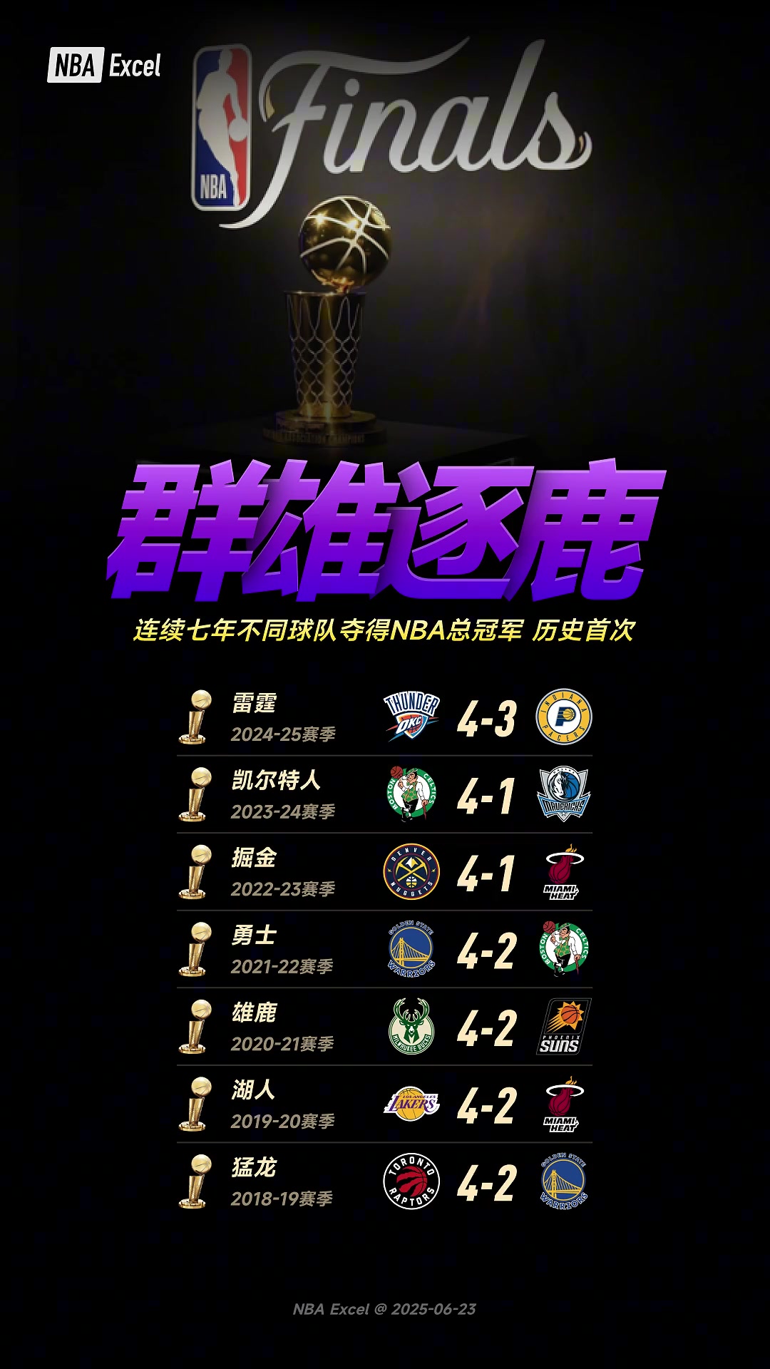 群雄割據(jù)NBA歷史首次出現(xiàn)連續(xù)7年不同球隊(duì)奪冠