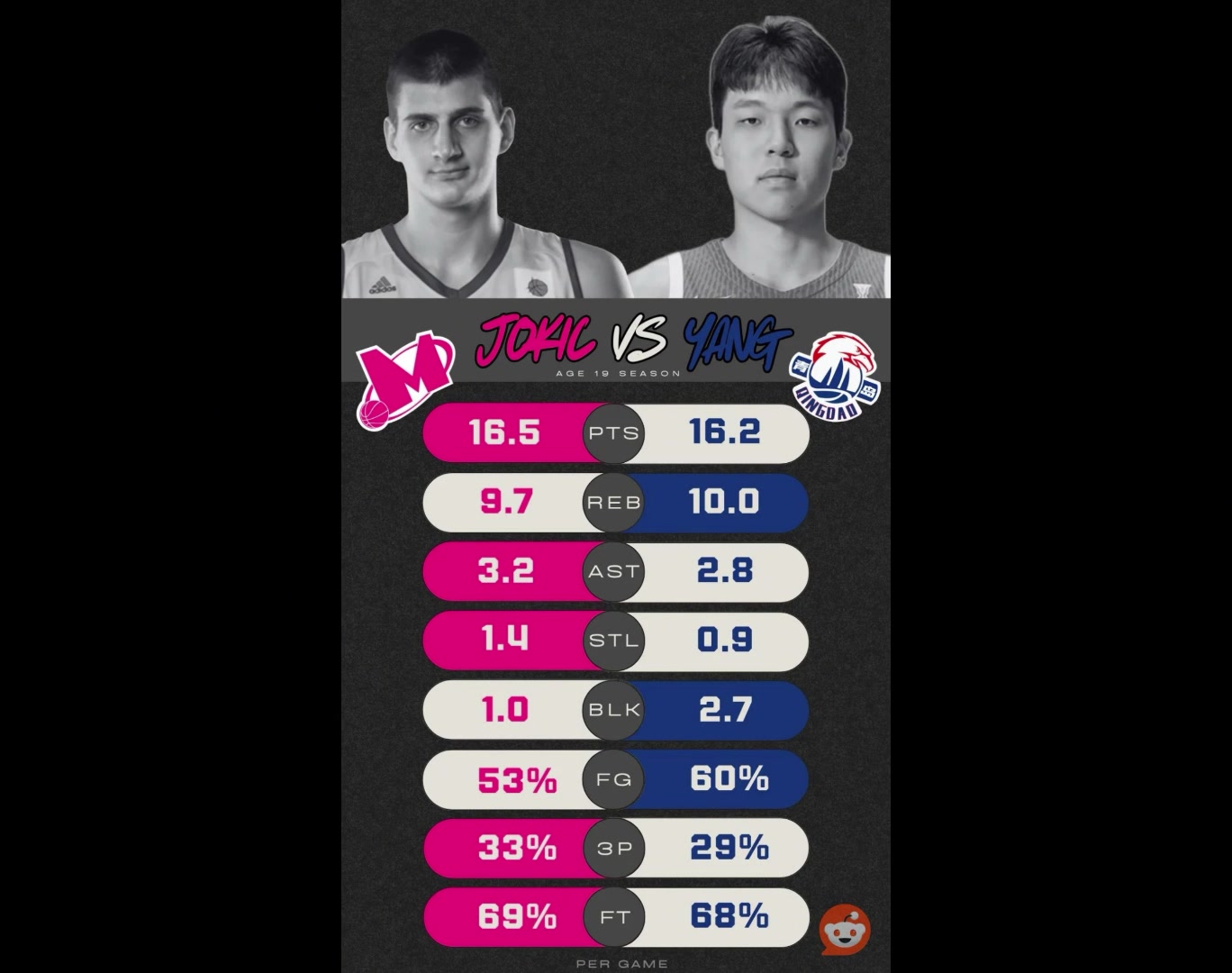 選秀前數(shù)據(jù)對比約基奇在歐洲聯(lián)賽1693楊瀚森在CBA場均16102