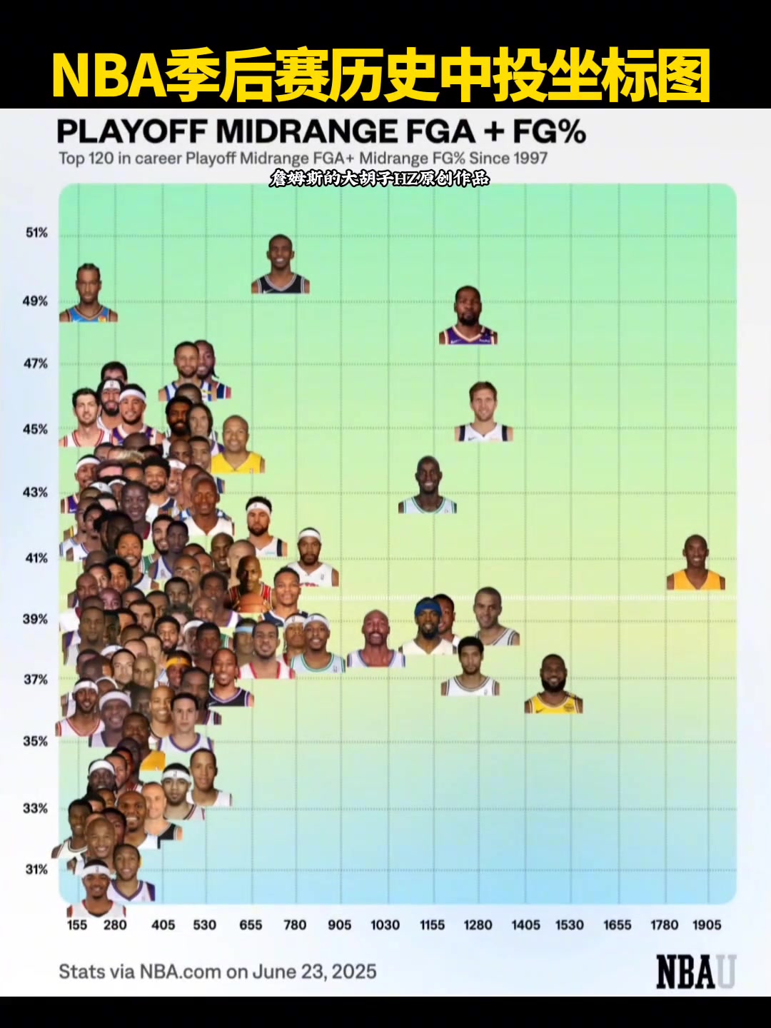 NBA季后賽歷史中投坐標(biāo)圖誰(shuí)才是中投王一目了然