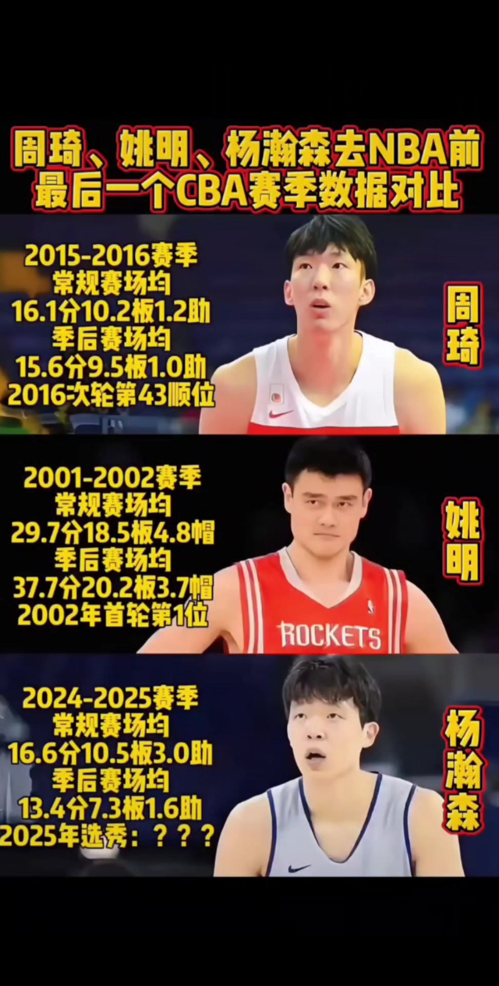 去NBA前CBA賽季數(shù)據(jù)姚明場(chǎng)均29分18板5帽 周琦和楊瀚森同1610