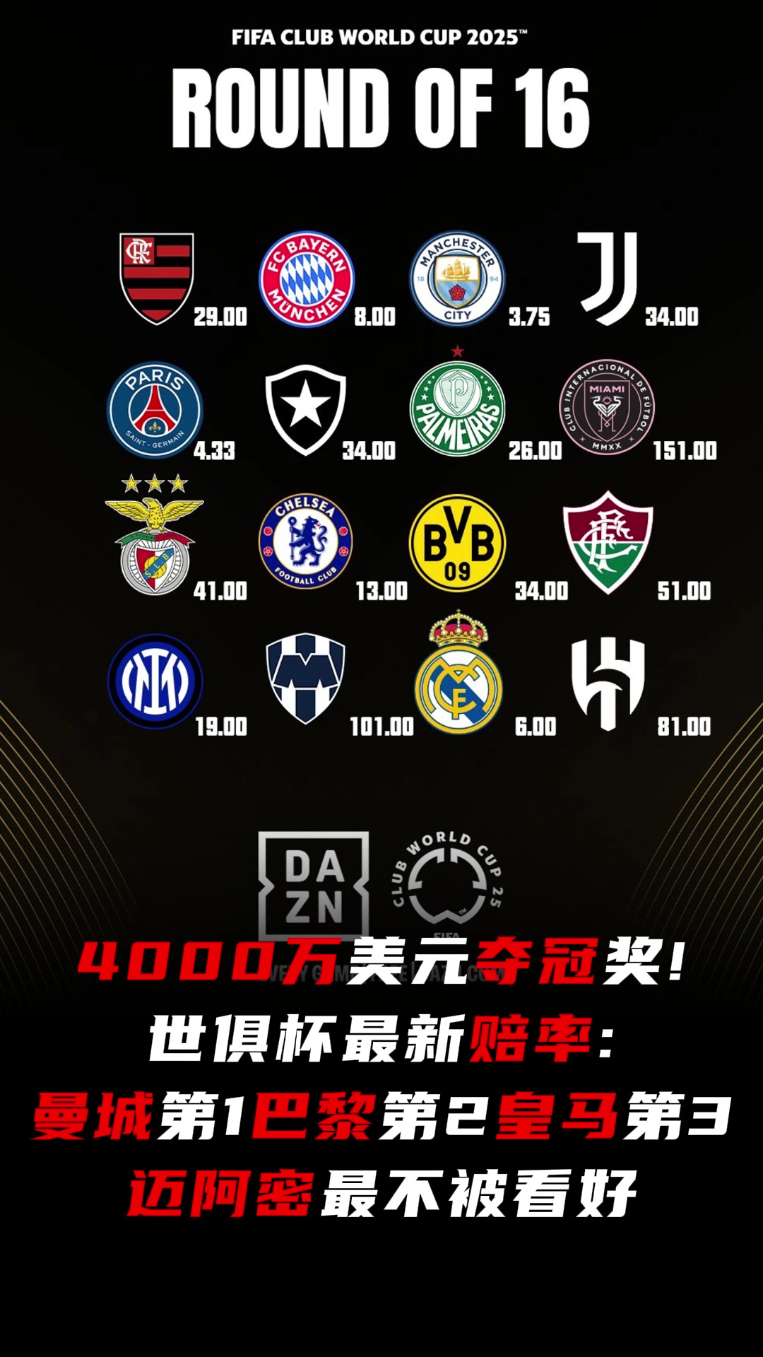 看好誰世俱杯最新奪冠賠率曼城第1皇馬第3邁阿密國際最低