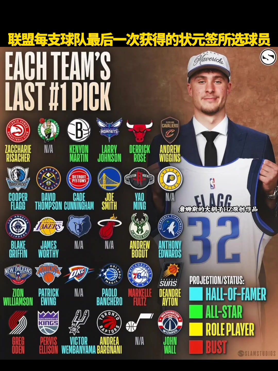 聯(lián)盟每支球隊(duì)最后一次獲得的狀元簽所選球員 有6隊(duì)從未獲得