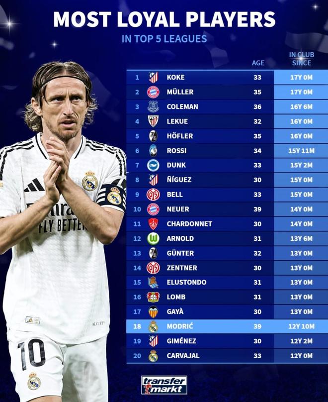 五大聯(lián)賽球隊(duì)效力時(shí)長(zhǎng)榜：科克、穆勒領(lǐng)跑