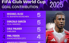 世俱杯進球榜前三：奧利塞、加西亞、帕爾默