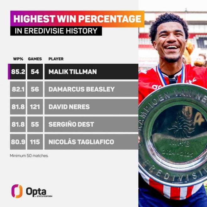 加盟勒沃庫(kù)森，蒂爾曼荷甲勝率極高85.2% 歷史最佳