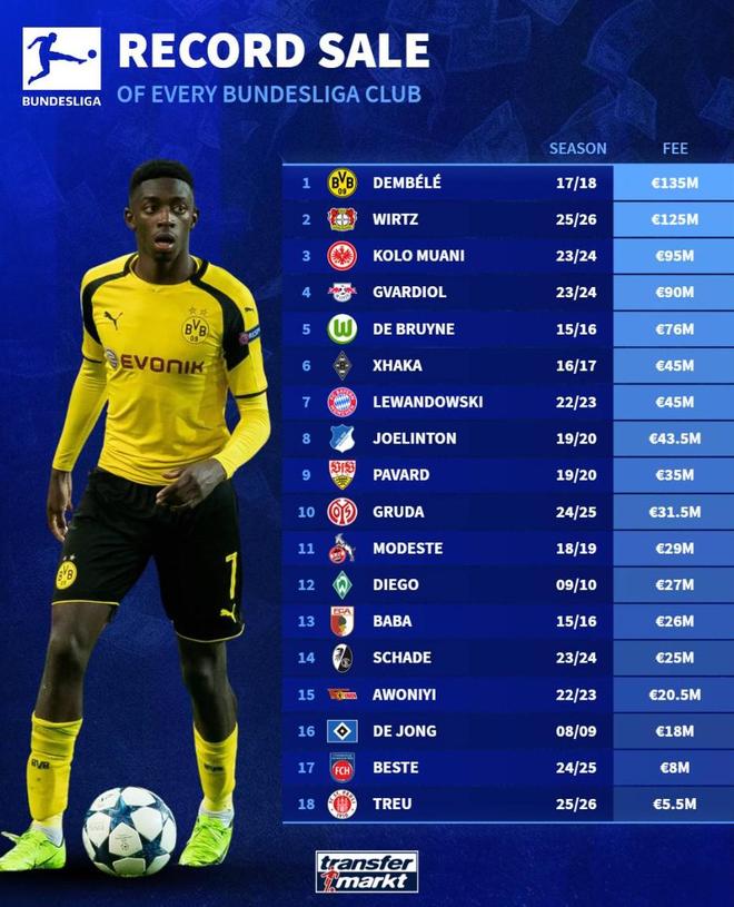 德甲俱樂部轉(zhuǎn)會費(fèi)紀(jì)錄：多特1.35億歐登貝萊領(lǐng)銜