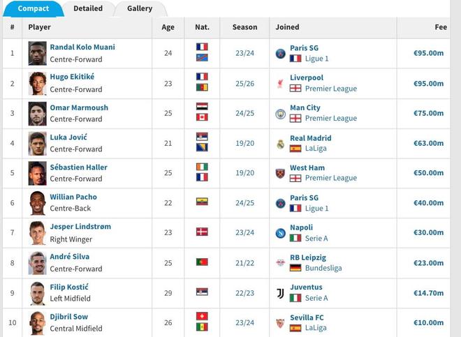 法蘭克福歷史轉(zhuǎn)會(huì)榜：?；倏?、穆阿尼并列第一，9500萬(wàn)歐