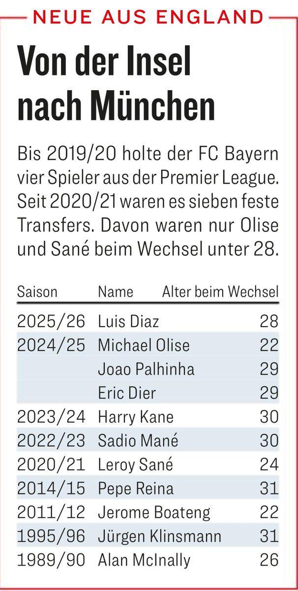 2020年至今，拜仁從英超引進7人，此前僅4人。