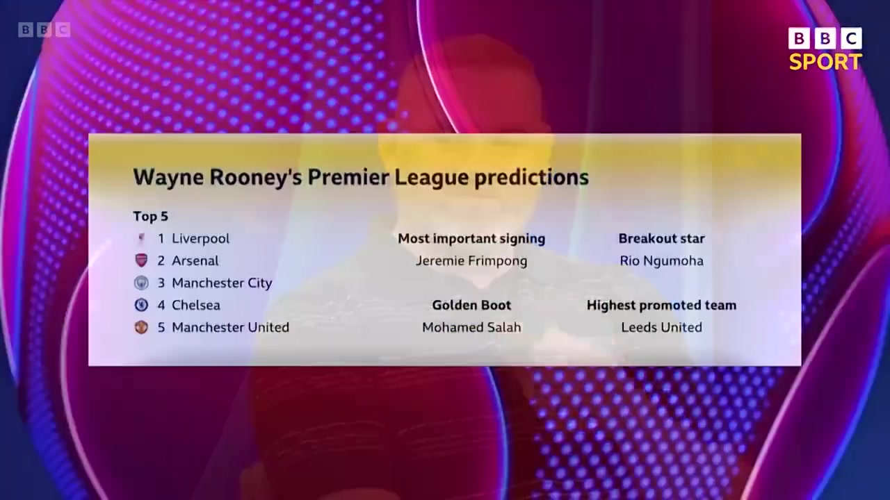 魯尼預(yù)測新賽季英超紅軍奪冠阿森納第2曼聯(lián)第5薩拉赫金靴