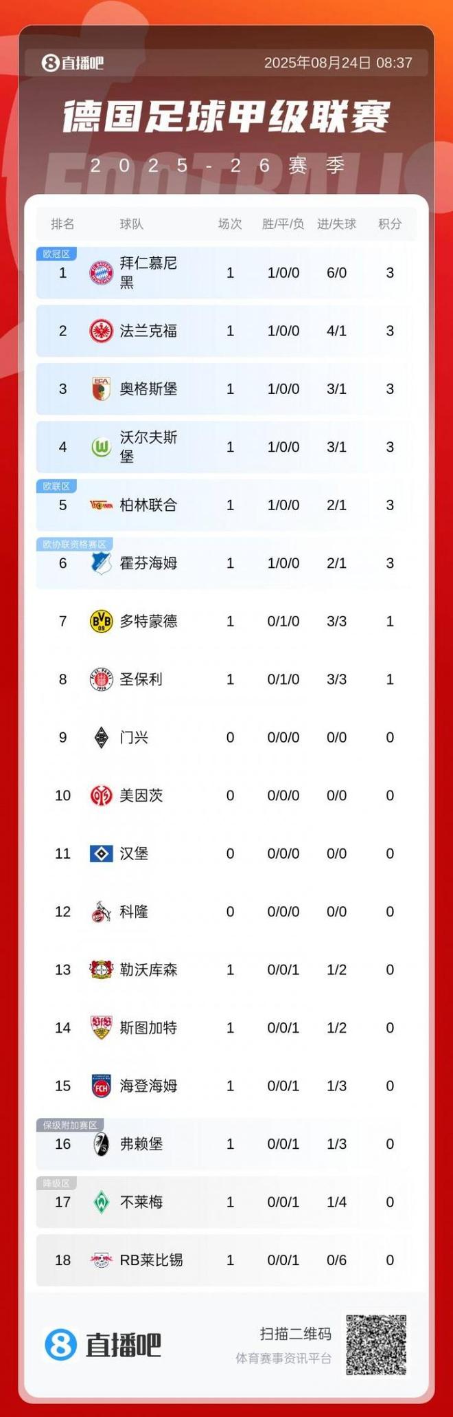 德甲首輪：拜仁領(lǐng)跑，多特暫第7，藥廠居下半?yún)^(qū)。