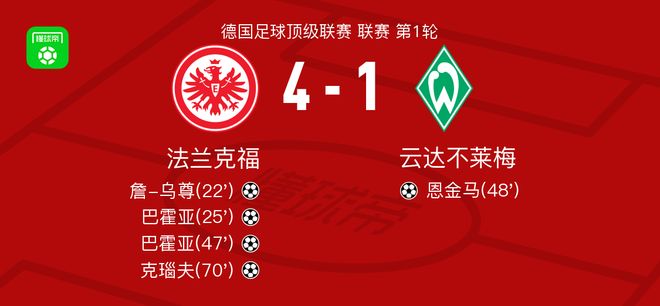 法蘭克福大勝云達(dá)不萊梅，巴霍亞雙響，克瑙夫進(jìn)球。