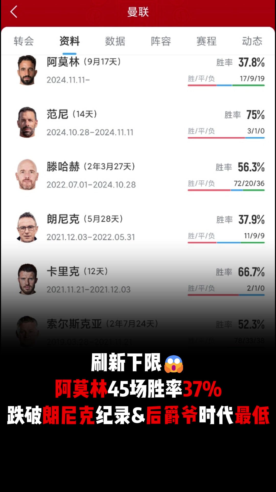 刷新下限阿莫林執(zhí)教曼聯(lián)勝率降到37后爵爺時代最低