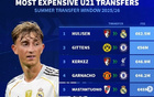 德夏U21轉(zhuǎn)會(huì)費(fèi)最高：赫伊森領(lǐng)跑，吉滕斯、科爾克茲&加納喬亦在列