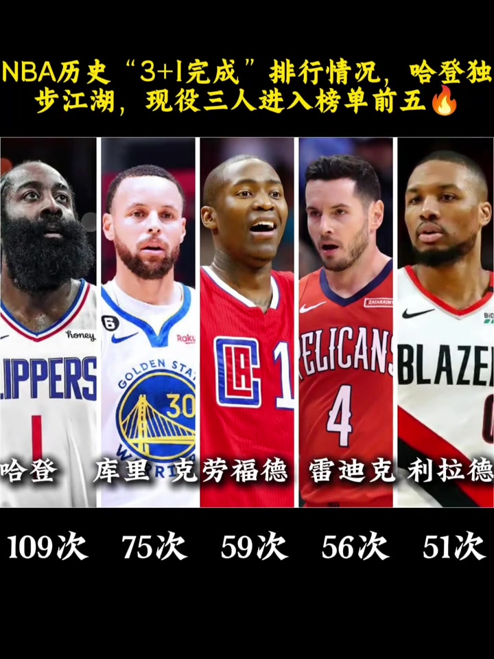 NBA歷史31完成排行情況哈登獨步江湖現(xiàn)役三人前五